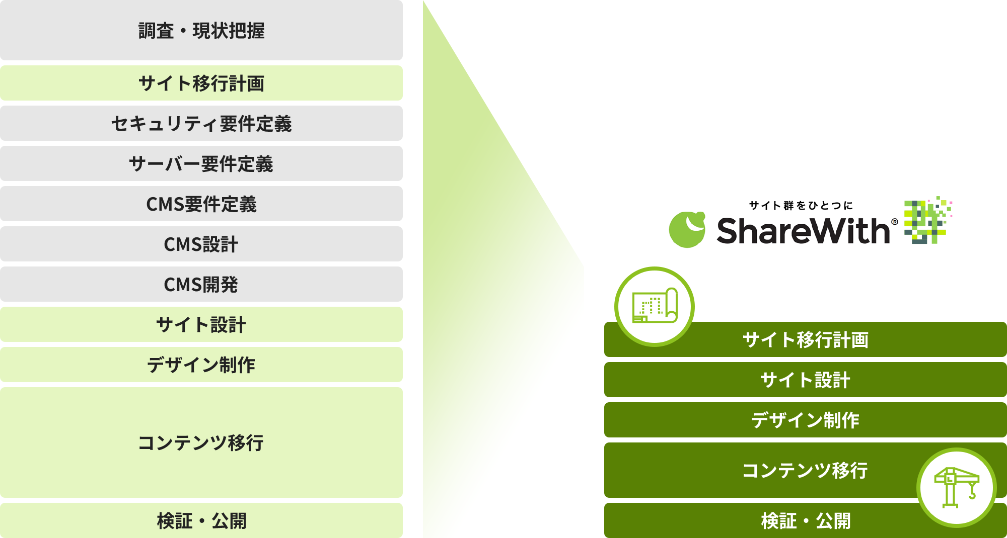 移行プロジェクトの工程が、シェアウィズ群によって大幅にカットされ、負担が圧縮されるイメージ。