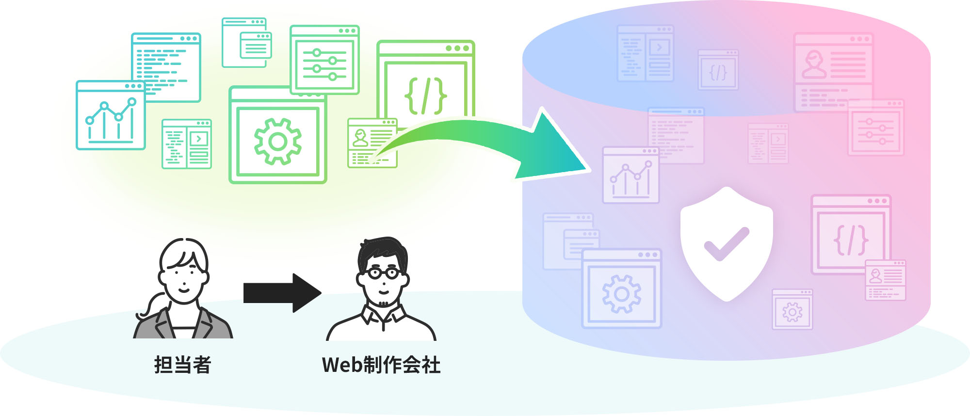 サイトの担当者と、委託先のWeb制作会社の体制は指示したまま、サイトをシェアウィズのサーバーストレージに集約する概念図。