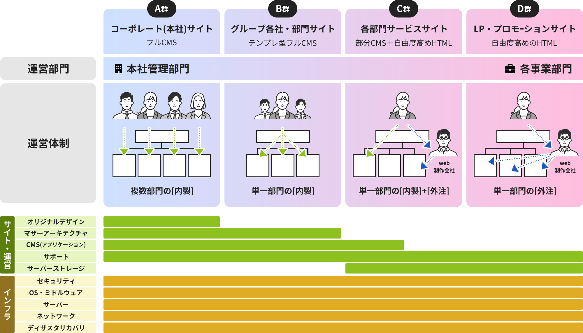 移行対象サイトの運営形態に応じてA群からD群にタイプ分けした、群マネジメントの概念図。