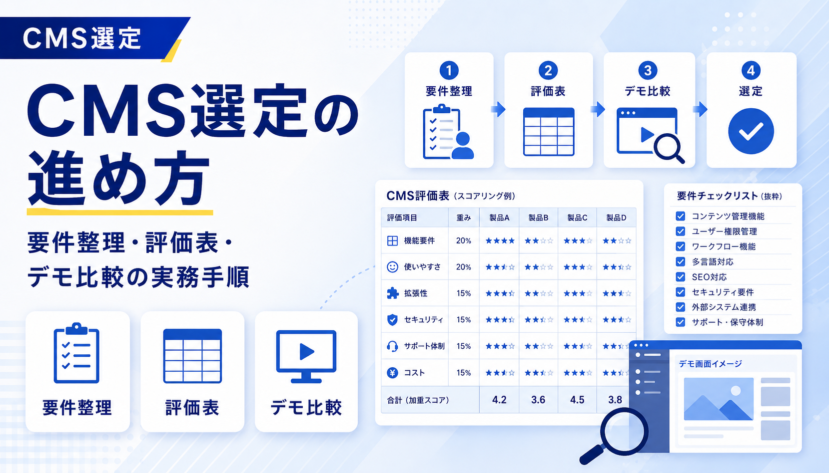 CMS選定の進め方　要件整理・評価表・デモ比較の実務手順