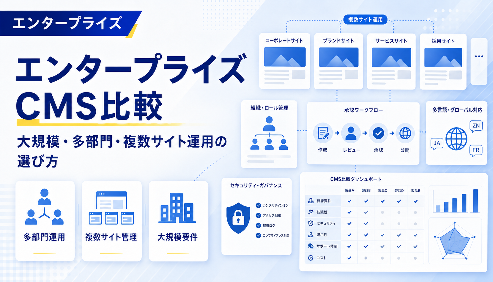 エンタープライズCMS比較　大規模・多部門・複数サイト運用の選び方