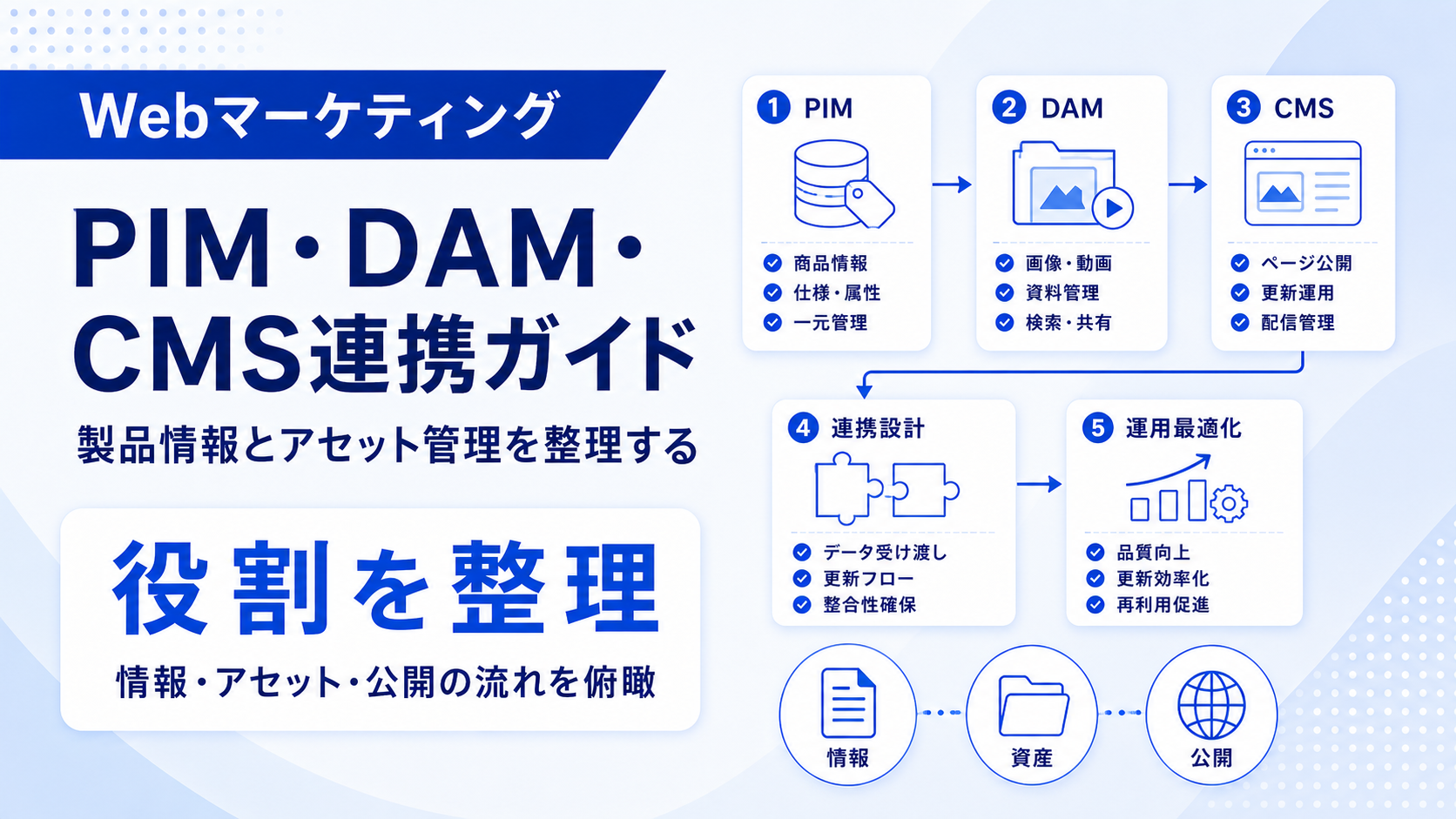 PIM・DAM・CMS連携ガイド 製品情報とアセット管理を整理する