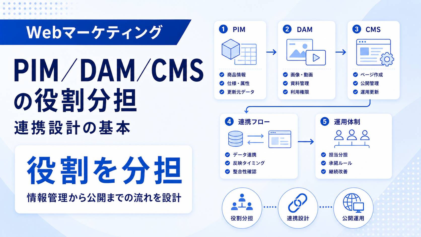PIM・DAM・CMSはどう役割分担する？連携設計の基本