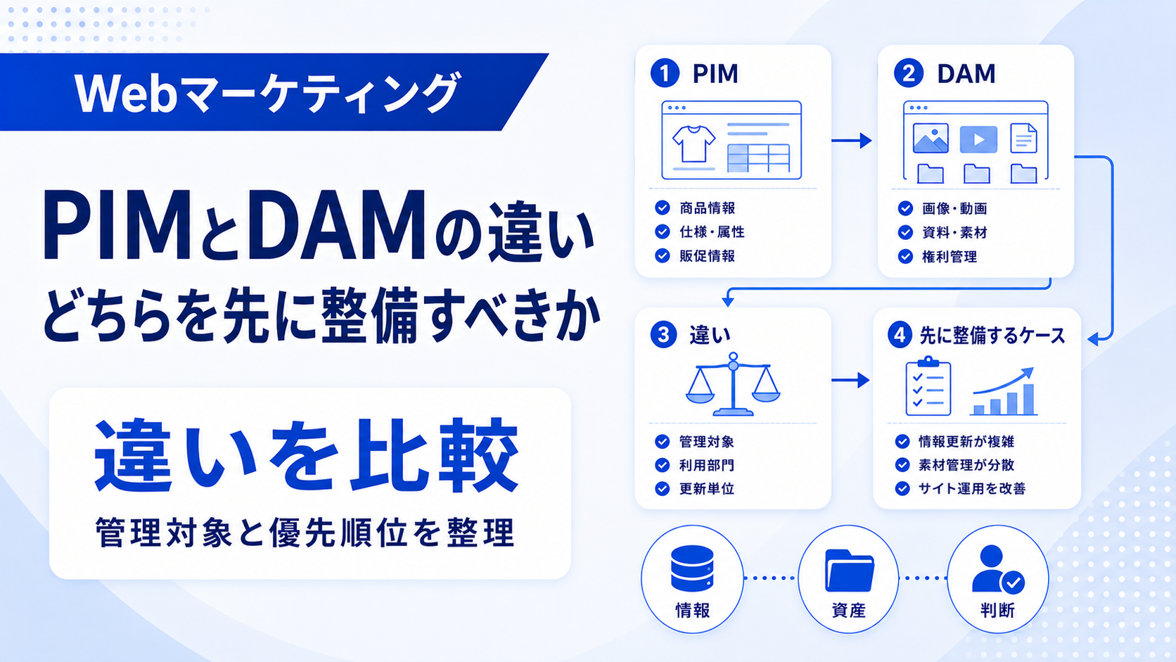 PIMとDAMの違い　どちらを先に整備すべきか