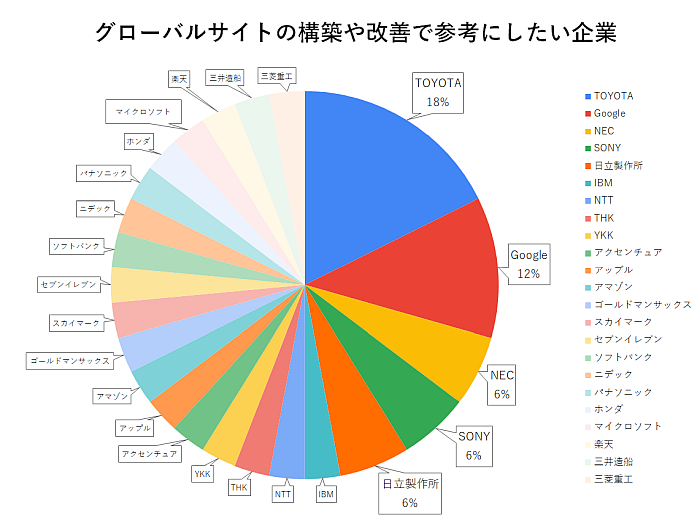 グローバルサイトの構築や改善で参考にしたい企業の円グラフ。1位がTOYOTA、2位Google、3位NECと大手企業が上位に並ぶ。