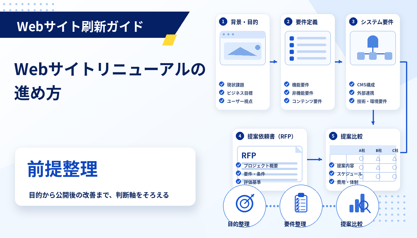 Webサイトの要件定義・システム要件定義・RFPの進め方ガイド