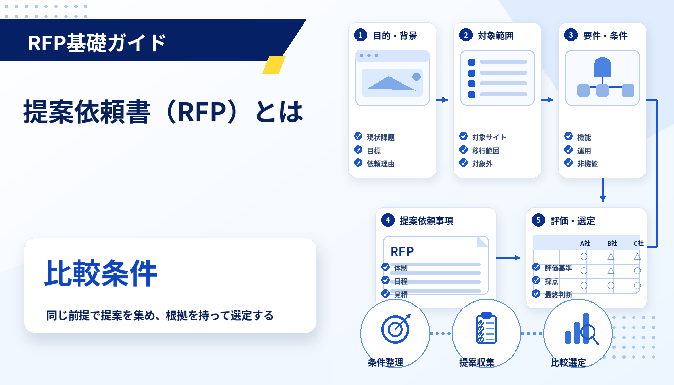提案依頼書（RFP）とは　Webサイトリニューアルで必要な項目と作り方
