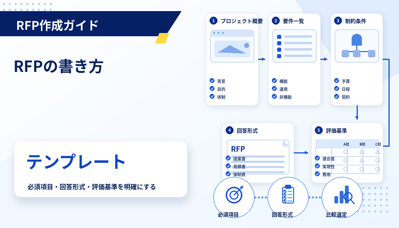 RFPの書き方 制作会社・CMSベンダーを比較できるテンプレート
