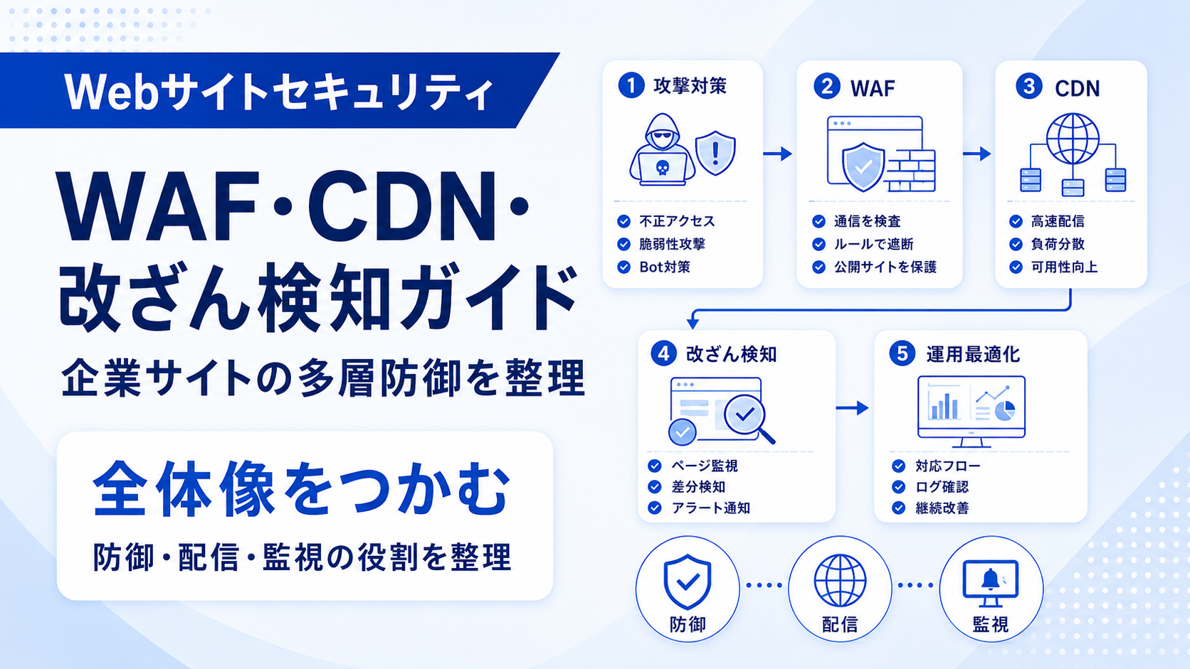 WAF・CDN・改ざん検知ガイド　企業サイトの多層防御を整理